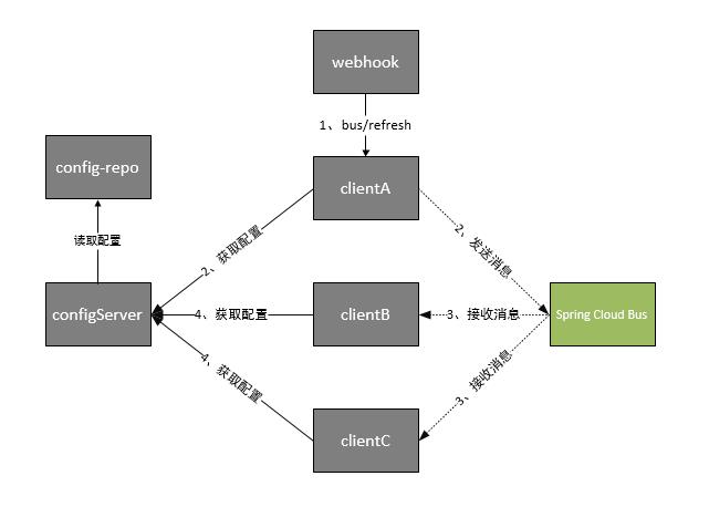 消息总线 spring cloud bus — stest documentation