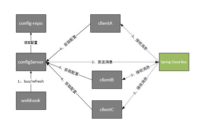 消息总线 spring cloud bus — stest documentation